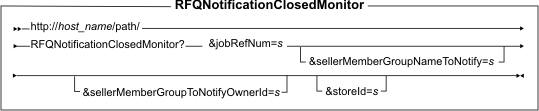 Diagram of the URL structure: The URL starts with the fully qualified name of the WebSphere Commerce Server and the configuration path, followed by the URL name, RFQNotificationClosedMonitor , and the ? character. End the URL with a list of parameters in the form of name-value pairs. Separate each <a href=