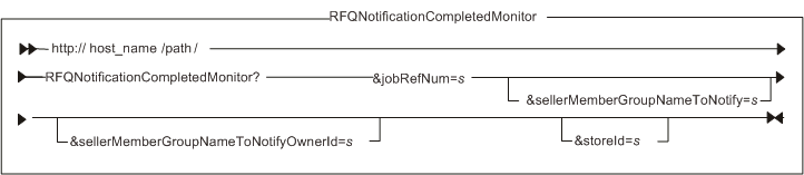 Diagram of the URL structure: The URL starts with the fully qualified name of the WebSphere Commerce Server and the configuration path, followed by the URL name, RFQNotificationCompletedMonitor , and the ? character. End the URL with a list of parameters in the form of name-value pairs. Separate each <a href=