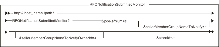 Diagram of the URL structure: The URL starts with the fully qualified name of the WebSphere Commerce Server and the configuration path, followed by the URL name, RFQNotificationSubmittedMonitor , and the ? character. End the URL with a list of parameters in the form of name-value pairs. Separate each <a href=