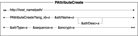 Diagram of the URL structure: The URL starts with the fully qualified name of the WebSphere Commerce Server and the configuration path, followed by the URL name, PAttributeCreate , and the ? character. End the URL with a list of parameters in the form of name-value pairs. Separate each <a href=