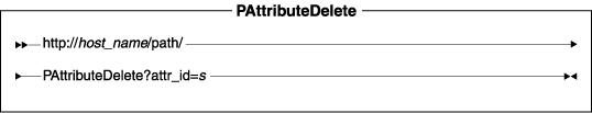 Diagram of the URL structure: The URL starts with the fully qualified name of the WebSphere Commerce Server and the configuration path, followed by the URL name, PAttributeDelete , and the ? character. End the URL with a list of parameters in the form of name-value pairs. Separate each <a href=