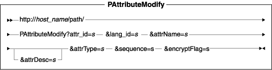 Diagram of the URL structure: The URL starts with the fully qualified name of the WebSphere Commerce Server and the configuration path, followed by the URL name, PAttributeModify , and the ? character. End the URL with a list of parameters in the form of name-value pairs. Separate each <a href=