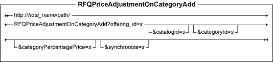 Diagram of the URL structure: The URL starts with the fully qualified name of the WebSphere Commerce Server and the configuration path, followed by the URL name, RFQPriceAdjustmentOnCategoryAdd , and the ? character. End the URL with a list of parameters in the form of name-value pairs. Separate each <a href=