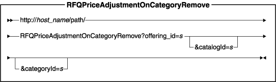 Diagram of the URL structure: The URL starts with the fully qualified name of the WebSphere Commerce Server and the configuration path, followed by the URL name, RFQPriceAdjustmentOnCategoryRemove , and the ? character. End the URL with a list of parameters in the form of name-value pairs. Separate each <a href=