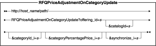 Diagram of the URL structure: The URL starts with the fully qualified name of the WebSphere Commerce Server and the configuration path, followed by the URL name, RFQPriceAdjustmentOnCategoryUpdate , and the ? character. End the URL with a list of parameters in the form of name-value pairs. Separate each <a href=