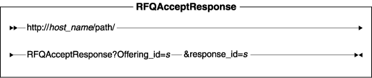 Diagram of the URL structure: The URL starts with the fully qualified name of the WebSphere Commerce Server and the configuration path, followed by the URL name, RFQAcceptResponse , and the ? character. End the URL with a list of parameters in the form of name-value pairs. Separate each <a href=