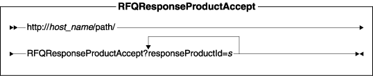 Diagram of the URL structure: The URL starts with the fully qualified name of the WebSphere Commerce Server and the configuration path, followed by the URL name, RFQResponseProductAccept , and the ? character. End the URL with a list of parameters in the form of name-value pairs. Separate each <a href=