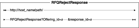 Diagram of the URL structure: The URL starts with the fully qualified name of the WebSphere Commerce Server and the configuration path, followed by the URL name, RFQRejectResponse , and the ? character. End the URL with a list of parameters in the form of name-value pairs. Separate each <a href=