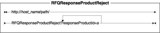 Diagram of the URL structure: The URL starts with the fully qualified name of the WebSphere Commerce Server and the configuration path, followed by the URL name, RFQResponseProductReject , and the ? character. End the URL with a list of parameters in the form of name-value pairs. Separate each <a href=