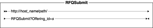 Diagram of the URL structure: The URL starts with the fully qualified name of the WebSphere Commerce Server and the configuration path, followed by the URL name, RFQSubmit , and the ? character. End the URL with a list of parameters in the form of name-value pairs. Separate each <a href=