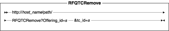 Diagram of the URL structure: The URL starts with the fully qualified name of the WebSphere Commerce Server and the configuration path, followed by the URL name, RFQTCRemove , and the ? character. End the URL with a list of parameters in the form of name-value pairs. Separate each <a href=