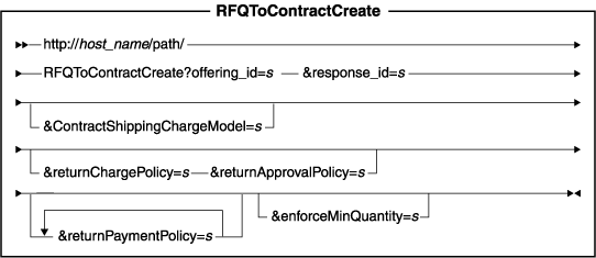 Diagram of the URL structure: The URL starts with the fully qualified name of the WebSphere Commerce Server and the configuration path, followed by the URL name, RFQToContractCreate , and the ? character. End the URL with a list of parameters in the form of name-value pairs. Separate each <a href=