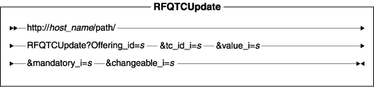 Diagram of the URL structure: The URL starts with the fully qualified name of the WebSphere Commerce Server and the configuration path, followed by the URL name, RFQTCUpdate , and the ? character. End the URL with a list of parameters in the form of name-value pairs. Separate each <a href=