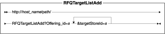 Diagram of the URL structure: The URL starts with the fully qualified name of the WebSphere Commerce Server and the configuration path, followed by the URL name, RFQTargetListAdd , and the ? character. End the URL with a list of parameters in the form of name-value pairs. Separate each <a href=