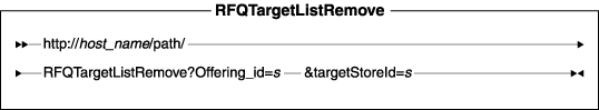 Diagram of the URL structure: The URL starts with the fully qualified name of the WebSphere Commerce Server and the configuration path, followed by the URL name, RFQTargetListRemove , and the ? character. End the URL with a list of parameters in the form of name-value pairs. Separate each <a href=