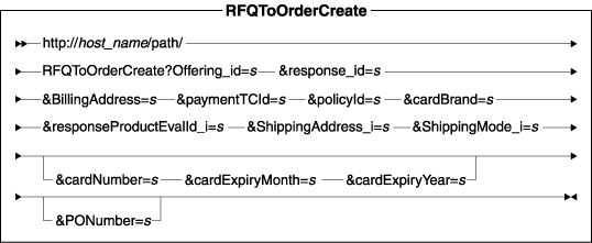 Diagram of the URL structure: The URL starts with the fully qualified name of the WebSphere Commerce Server and the configuration path, followed by the URL name, RFQToOrderCreate , and the ? character. End the URL with a list of parameters in the form of name-value pairs. Separate each <a href=