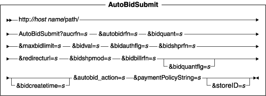 Diagram of the URL structure: The URL starts with the fully qualified name of the WebSphere Commerce Server and the configuration path, followed by the URL name, AutoBidSubmit , and the ? character. End the URL with a list of parameters in the form of name-value pairs. Separate each <a href=