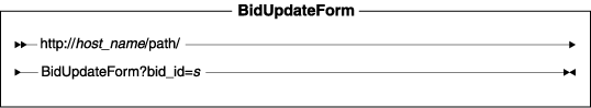 Diagram of the URL structure: The URL starts with the fully qualified name of the WebSphere Commerce Server and the configuration path, followed by the URL name, BidUpdateForm , and the ? character. End the URL with a list of parameters in the form of name-value pairs. Separate each <a href=