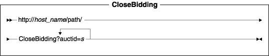 Diagram of the URL structure: The URL starts with the fully qualified name of the WebSphere Commerce Server and the configuration path, followed by the URL name, CloseBidding , and the ? character. End the URL with a list of parameters in the form of name-value pairs. Separate each <a href=