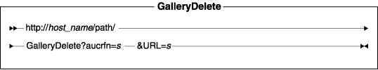 Diagram of the URL structure: The URL starts with the fully qualified name of the WebSphere Commerce Server and the configuration path, followed by the URL name, GalleryDelete , and the ? character. End the URL with a list of parameters in the form of name-value pairs. Separate each <a href=