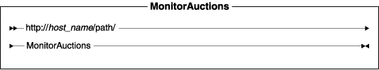 Diagram of the URL structure: The URL starts with the fully qualified name of the WebSphere Commerce Server and the configuration path, followed by the URL name, MonitorAuctions , and the ? character. End the URL with a list of parameters in the form of name-value pairs. Separate each <a href=