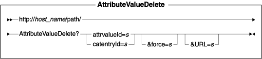 Diagram of the URL structure: The URL starts with the fully qualified name of the WebSphere Commerce Server and the configuration path, followed by the URL name, AttributeValueDelete , and the ? character. End the URL with a list of parameters in the form of name-value pairs. Separate each <a href=