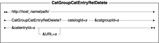 Diagram of the URL structure: The URL starts with the fully qualified name of the WebSphere Commerce Server and the configuration path, followed by the URL name, CatGroupCatEntryRelDelete , and the ? character. End the URL with a list of parameters in the form of name-value pairs. Separate each <a href=