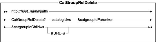 Diagram of the URL structure: The URL starts with the fully qualified name of the WebSphere Commerce Server and the configuration path, followed by the URL name, CatGroupRelDelete , and the ? character. End the URL with a list of parameters in the form of name-value pairs. Separate each <a href=