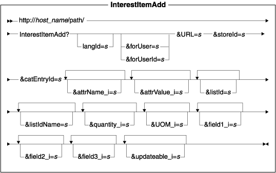 Diagram of the URL structure: The URL starts with the fully qualified name of the WebSphere Commerce Server and the configuration path, followed by the URL name, InterestItemAdd , and the ? character. End the URL with a list of parameters in the form of name-value pairs. Separate each <a href=