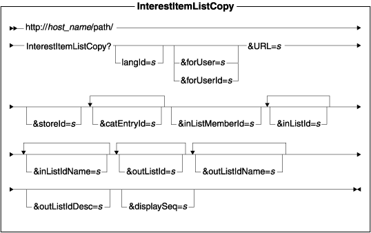 Diagram of the URL structure: The URL starts with the fully qualified name of the WebSphere Commerce Server and the configuration path, followed by the URL name, InterestItemListCopy , and the ? character. End the URL with a list of parameters in the form of name-value pairs. Separate each <a href=