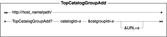 Diagram of the URL structure: The URL starts with the fully qualified name of the WebSphere Commerce Server and the configuration path, followed by the URL name, TopCatalogGroupAdd , and the ? character. End the URL with a list of parameters in the form of name-value pairs. Separate each <a href=