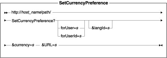 Diagram of the URL structure: The URL starts with the fully qualified name of the WebSphere Commerce Server and the configuration path, followed by the URL name, SetCurrencyPreference , and the ? character. End the URL with a list of parameters in the form of name-value pairs. Separate each <a href=