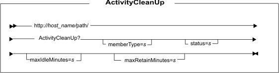 Diagram of the URL structure: The URL starts with the fully qualified name of the WebSphere Commerce Server and the configuration path, followed by the URL name, ActivityCleanUp , and the ? character. End the URL with a list of parameters in the form of name-value pairs. Separate each <a href=