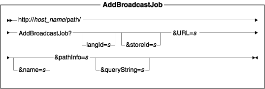 Diagram of the URL structure: The URL starts with the fully qualified name of the WebSphere Commerce Server and the configuration path, followed by the URL name, AddBroadcastJob , and the ? character. End the URL with a list of parameters in the form of name-value pairs. Separate each <a href=