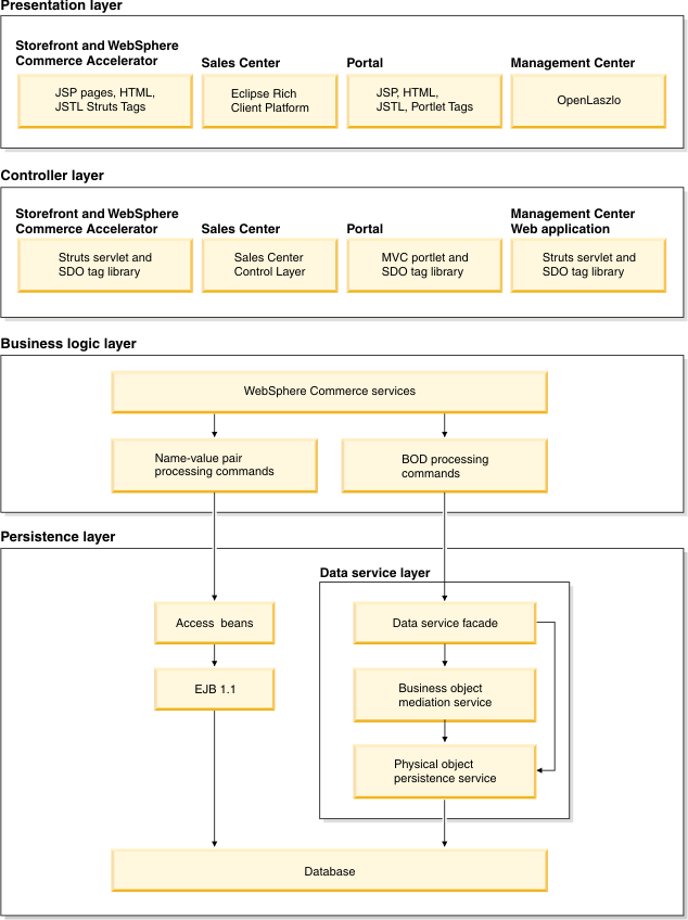 Diagram showing how WebSphere Commerce supports two channels: the Web channel and the sales channel.