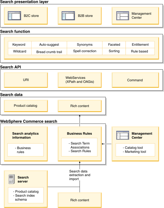 WebSphere Commerce search