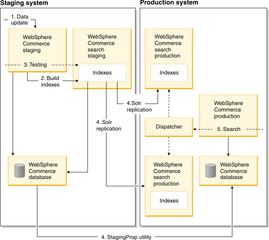 Large index size deployment