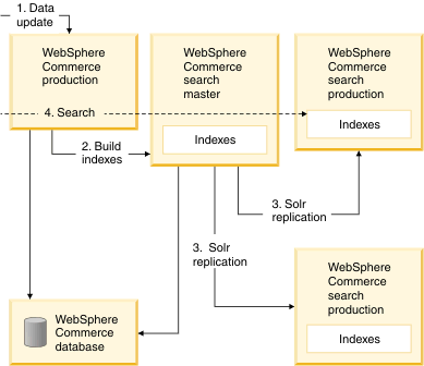 Small or medium index size deployment