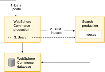 Small index size deployment