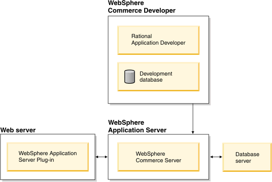 Diagram showing the software components that relate to WebSphere Commerce. Description follows.