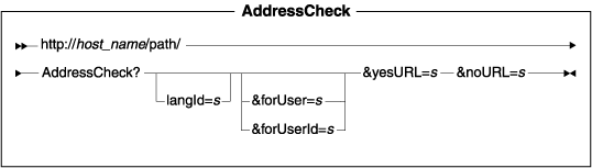 Diagram of the URL structure: The URL starts with the fully qualified name of the WebSphere Commerce Server and the configuration path, followed by the URL name, AddressCheck , and the ? character. End the URL with a list of parameters in the form of name-value pairs. Separate each <a href=