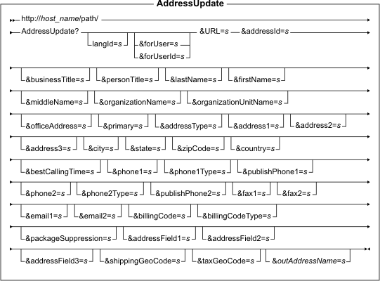 Diagram of the URL structure: The URL starts with the fully qualified name of the WebSphere Commerce Server and the configuration path, followed by the URL name, AddressUpdate , and the ? character. End the URL with a list of parameters in the form of name-value pairs. Separate each <a href=