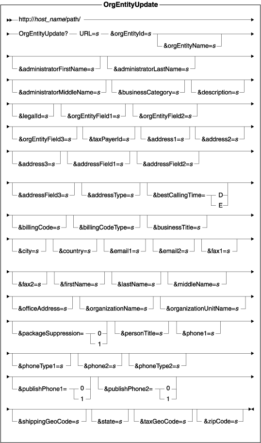 Diagram of the URL structure: The URL starts with the fully qualified name of the WebSphere Commerce Server and the configuration path, followed by the URL name, OrgEntityUpdate , and the ? character. End the URL with a list of parameters in the form of name-value pairs. Separate each <a href=