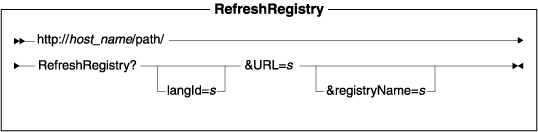 Diagram of the URL structure: The URL starts with the fully qualified name of the WebSphere Commerce Server and the configuration path, followed by the URL name, RefreshRegistry , and the ? character. End the URL with a list of parameters in the form of name-value pairs. Separate each <a href=