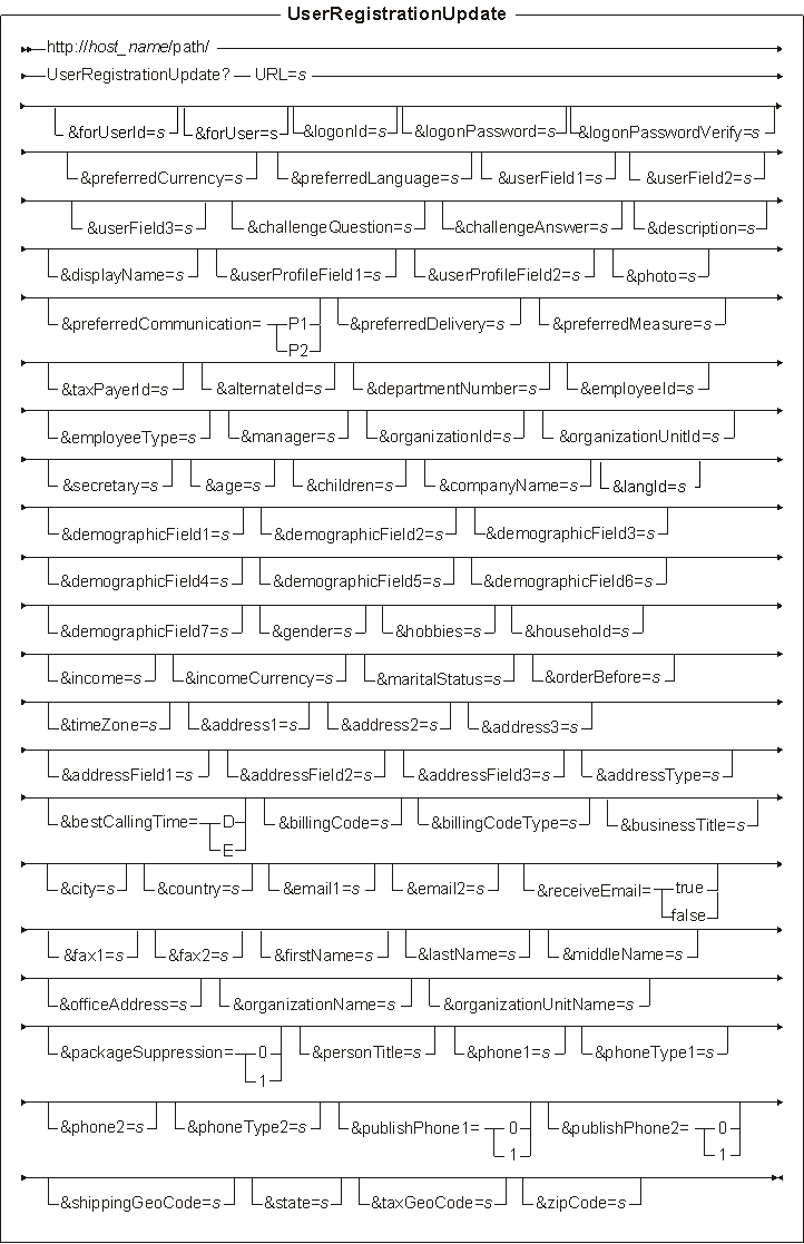 Diagram of the URL structure: The URL starts with the fully qualified name of the WebSphere Commerce Server and the configuration path, followed by the URL name, UserRegistrationUpdate , and the ? character. End the URL with a list of parameters in the form of name-value pairs. Separate each <a href=