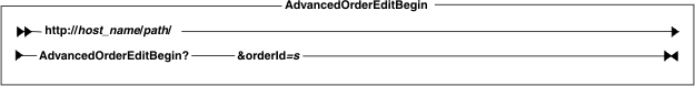 Diagram of the URL structure: The URL starts with the fully qualified name of the WebSphere Commerce Server and the configuration path, followed by the URL name, AdvancedOrderEditBegin , and the ? character. End the URL with a list of parameters in the form of name-value pairs. Separate each <a href=