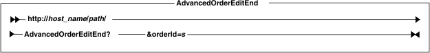 Diagram of the URL structure: The URL starts with the fully qualified name of the WebSphere Commerce Server and the configuration path, followed by the URL name, AdvancedOrderEditEnd , and the ? character. End the URL with a list of parameters in the form of name-value pairs. Separate each <a href=