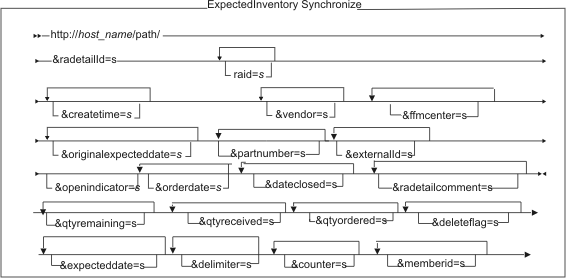 Diagram of the URL structure: The URL starts with the fully qualified name of the WebSphere Commerce Server and the configuration path, followed by the URL name, ExpectedInventorySynchronize , and the ? character. End the URL with a list of parameters in the form of name-value pairs. Separate each <a href=