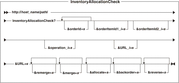 Diagram of the URL structure: The URL starts with the fully qualified name of the WebSphere Commerce Server and the configuration path, followed by the URL name, InventoryAllocationCheckCmd , and the ? character. End the URL with a list of parameters in the form of name-value pairs. Separate each <a href=