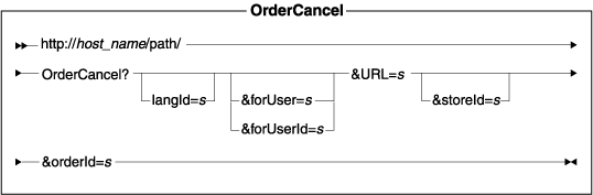 Diagram of the URL structure: The URL starts with the fully qualified name of the WebSphere Commerce Server and the configuration path, followed by the URL name, OrderCancel , and the ? character. End the URL with a list of parameters in the form of name-value pairs. Separate each <a href=